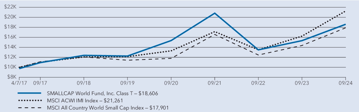 Fund Performance - Growth of 10K