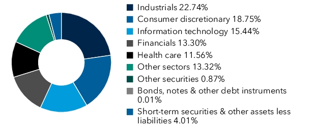 Graphical Representation - Allocation 1 Chart