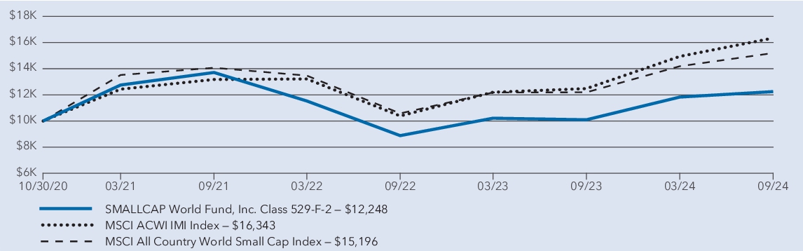 Fund Performance - Growth of 10K