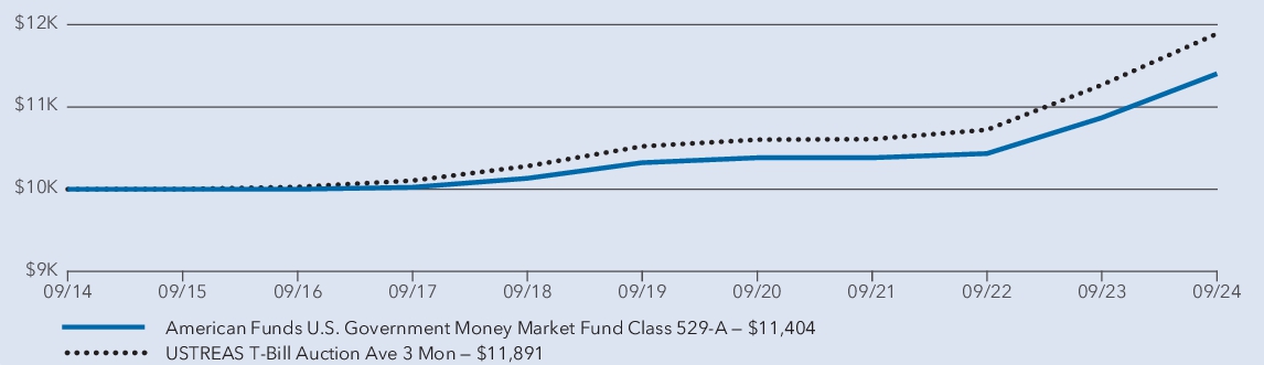 Fund Performance - Growth of 10K