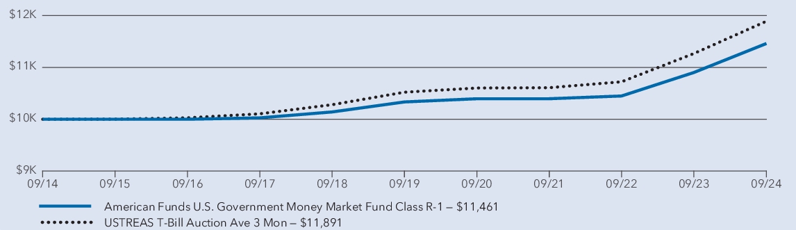 Fund Performance - Growth of 10K