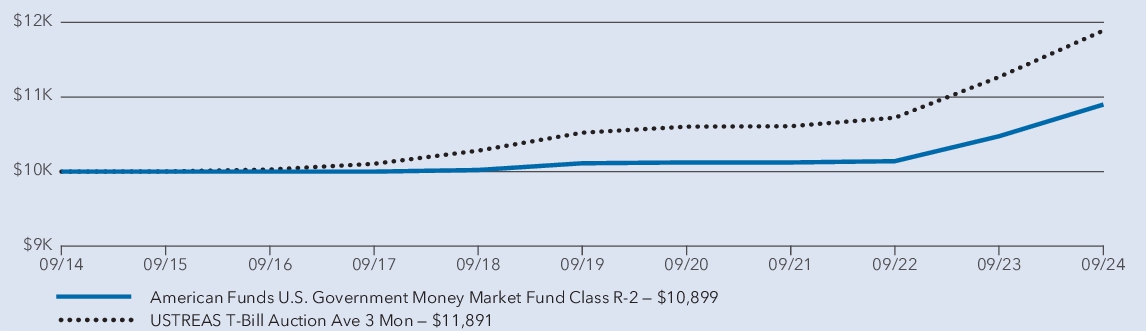 Fund Performance - Growth of 10K