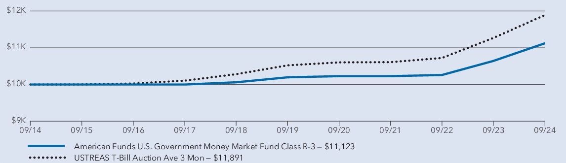 Fund Performance - Growth of 10K