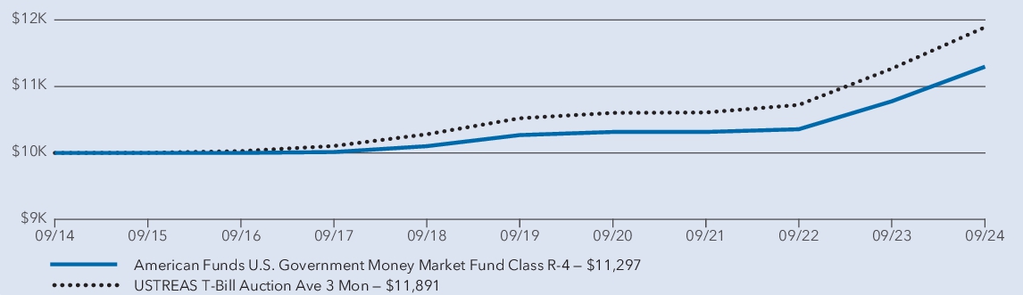 Fund Performance - Growth of 10K