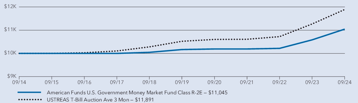 Fund Performance - Growth of 10K