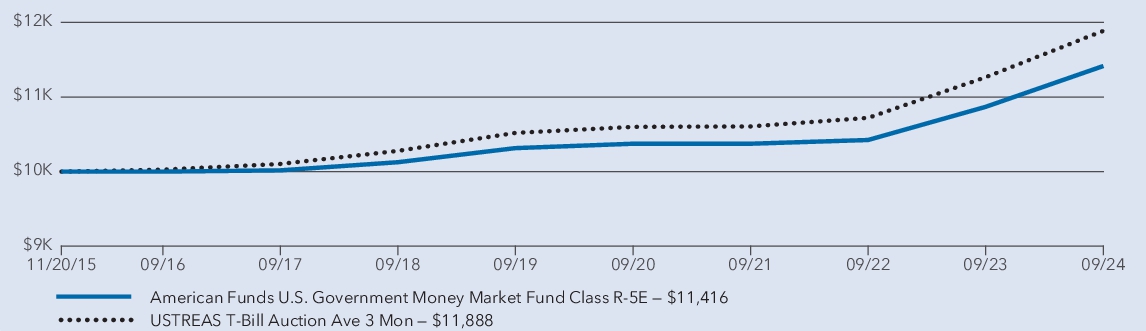 Fund Performance - Growth of 10K