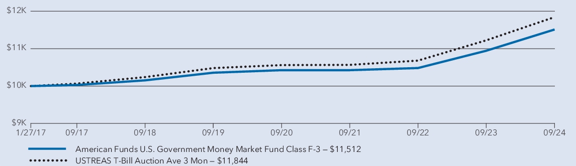 Fund Performance - Growth of 10K