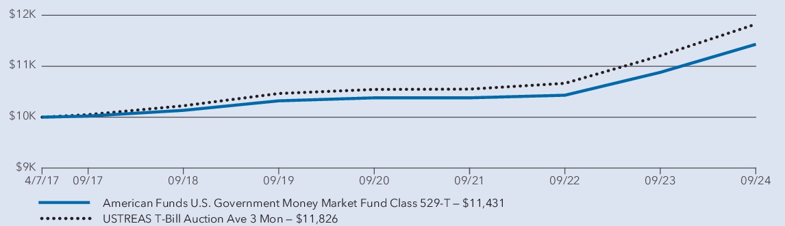 Fund Performance - Growth of 10K