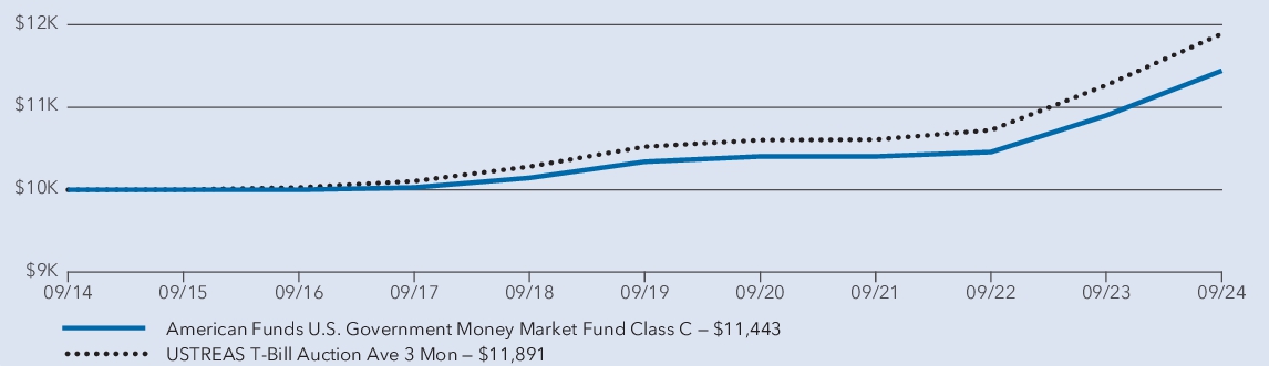 Fund Performance - Growth of 10K