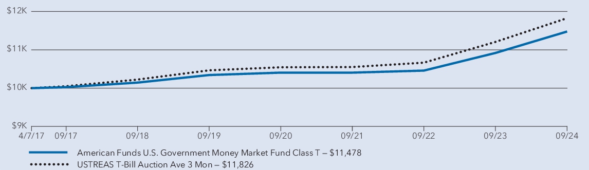 Fund Performance - Growth of 10K