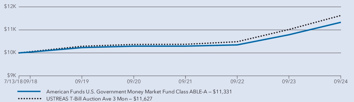 Fund Performance - Growth of 10K