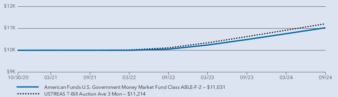 Fund Performance - Growth of 10K