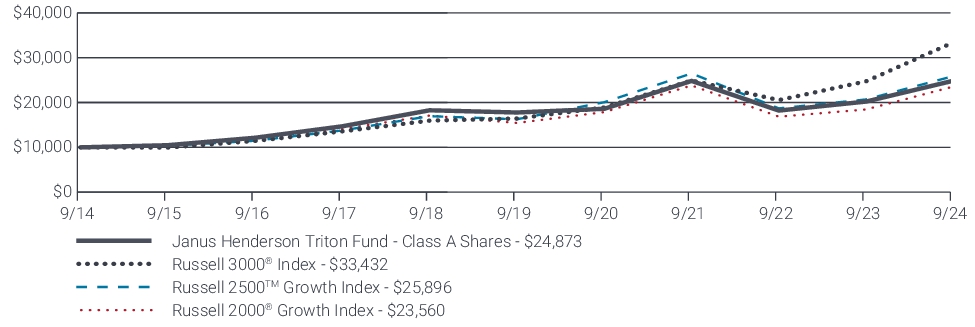 Fund Performance - Growth of 10K