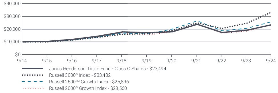 Fund Performance - Growth of 10K