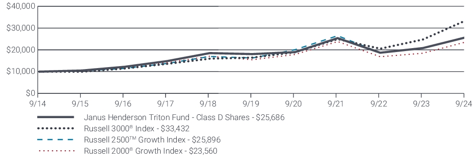 Fund Performance - Growth of 10K