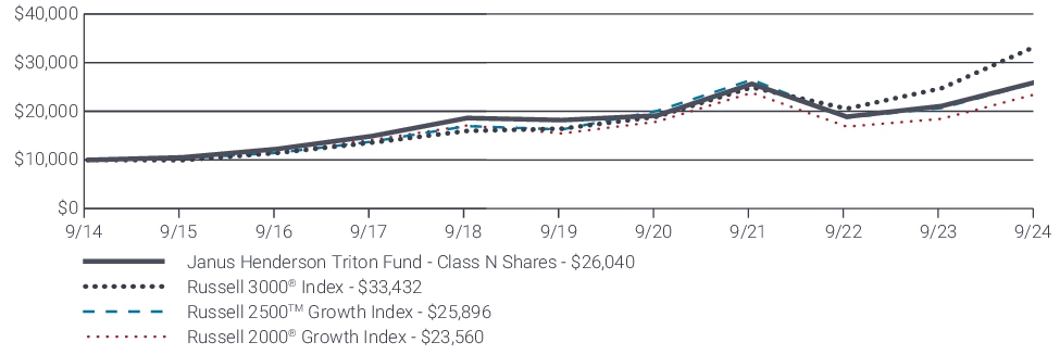 Fund Performance - Growth of 10K