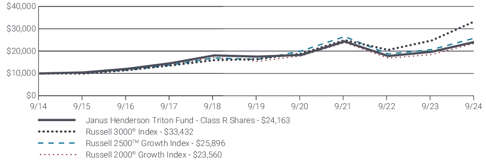 Fund Performance - Growth of 10K