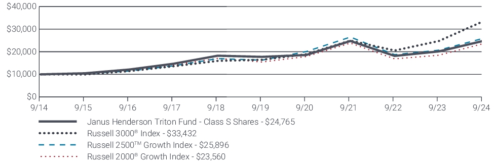 Fund Performance - Growth of 10K