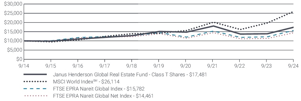 Fund Performance - Growth of 10K