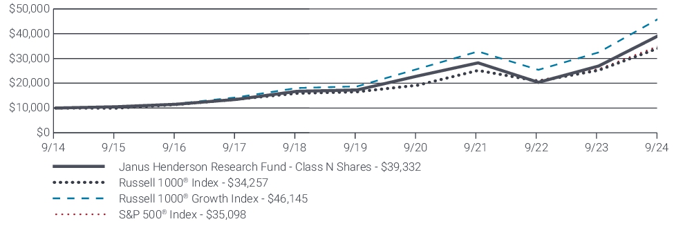 Fund Performance - Growth of 10K