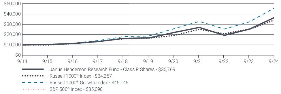 Fund Performance - Growth of 10K