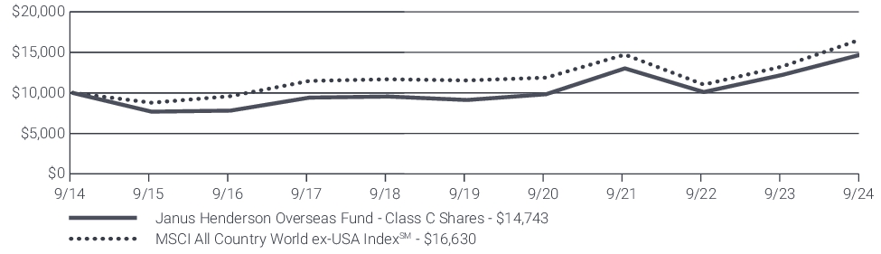 Fund Performance - Growth of 10K