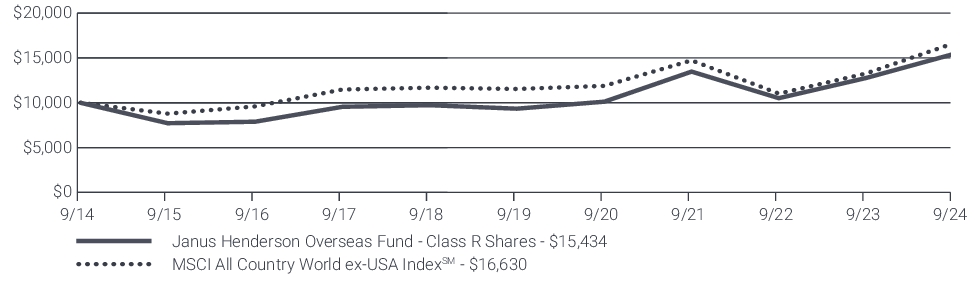 Fund Performance - Growth of 10K