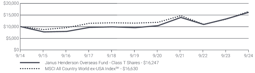 Fund Performance - Growth of 10K