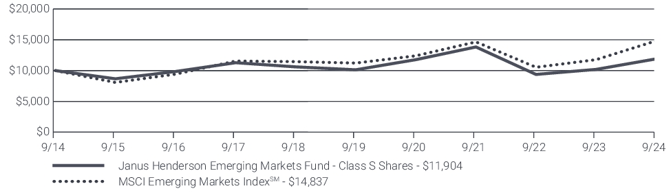 Fund Performance - Growth of 10K