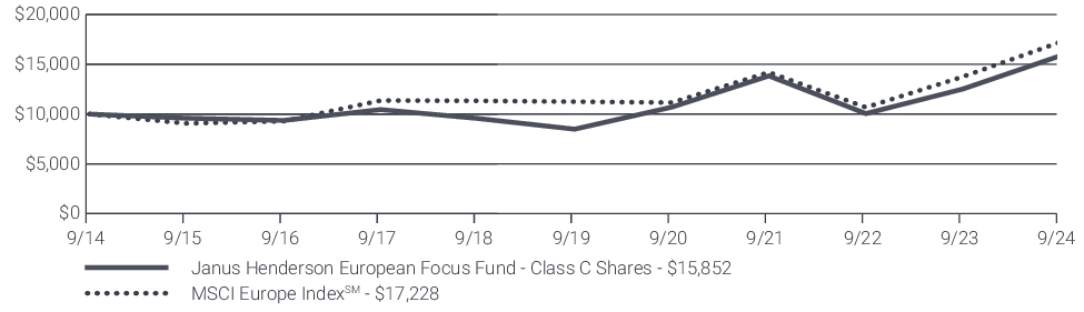 Fund Performance - Growth of 10K