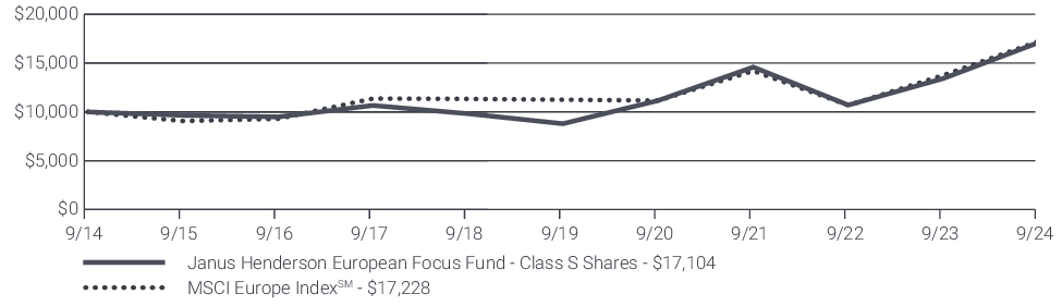 Fund Performance - Growth of 10K