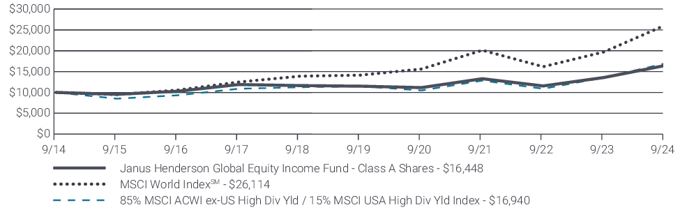 Fund Performance - Growth of 10K