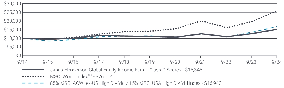 Fund Performance - Growth of 10K