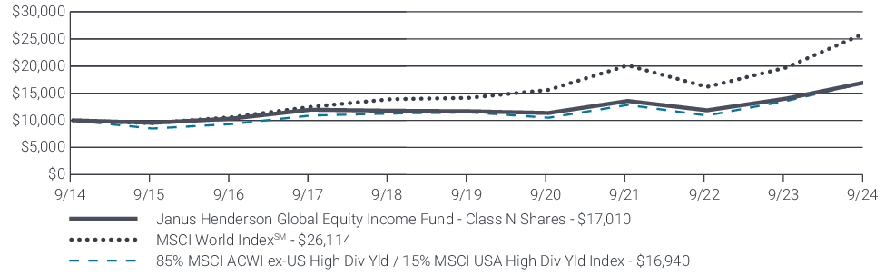 Fund Performance - Growth of 10K