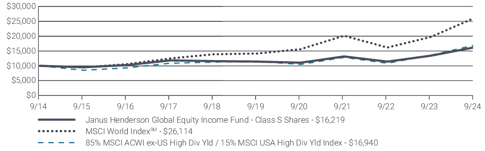 Fund Performance - Growth of 10K