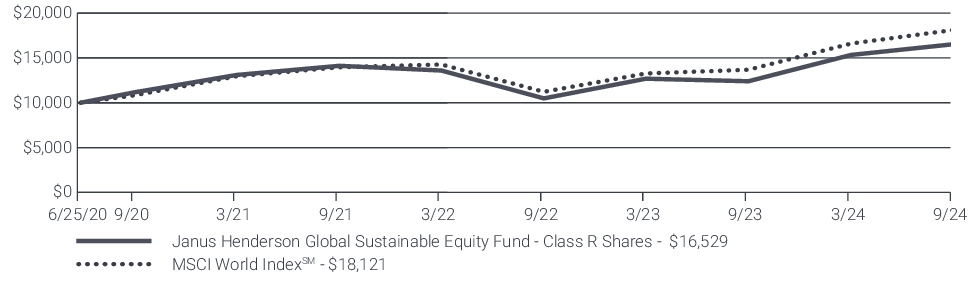 Fund Performance - Growth of 10K