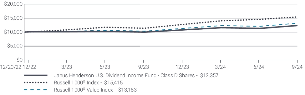 Fund Performance - Growth of 10K