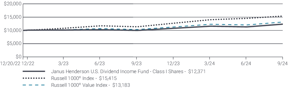 Fund Performance - Growth of 10K