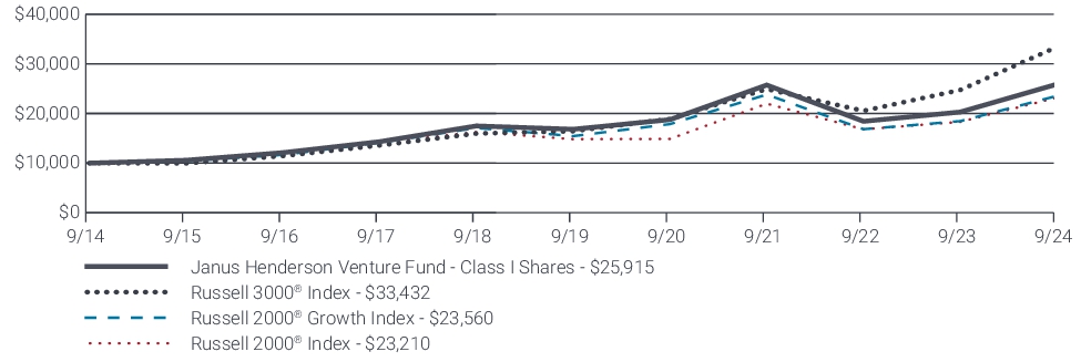 Fund Performance - Growth of 10K