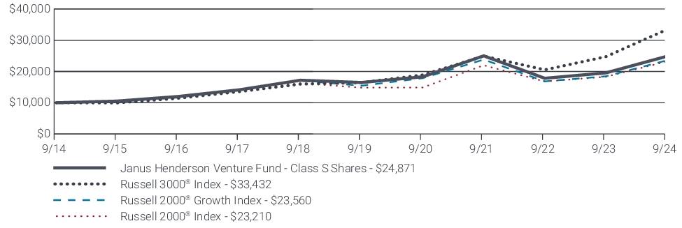 Fund Performance - Growth of 10K