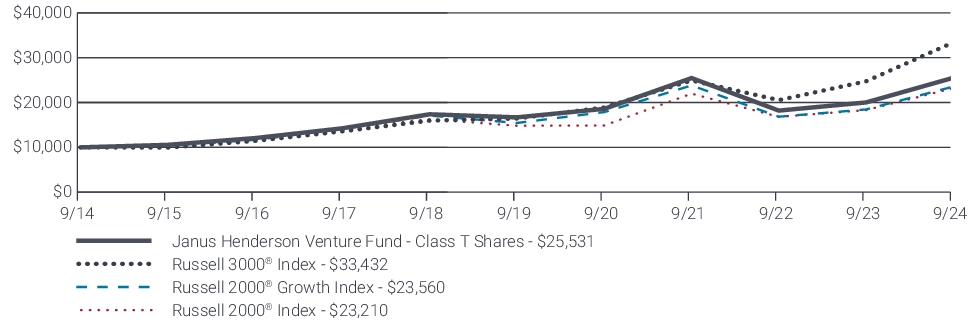 Fund Performance - Growth of 10K