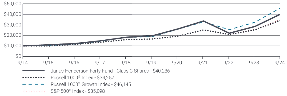 Fund Performance - Growth of 10K