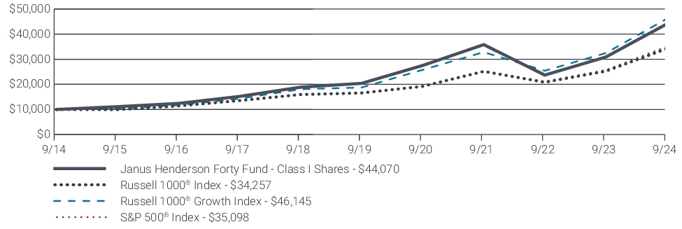 Fund Performance - Growth of 10K