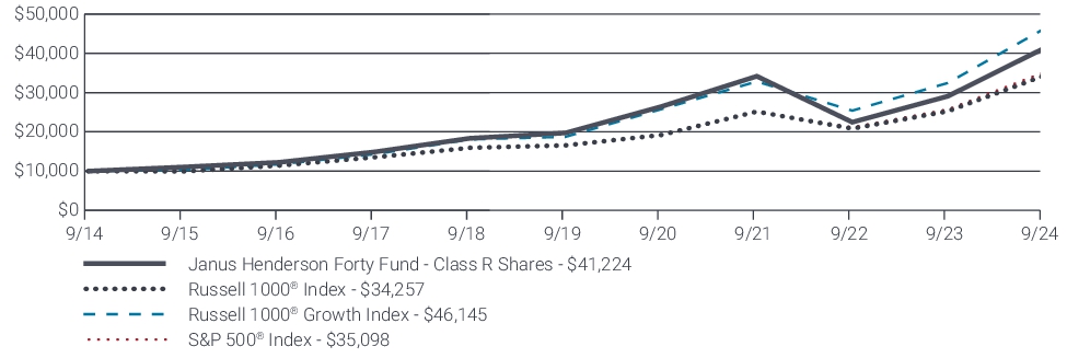 Fund Performance - Growth of 10K