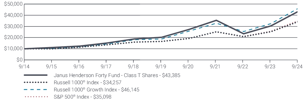 Fund Performance - Growth of 10K