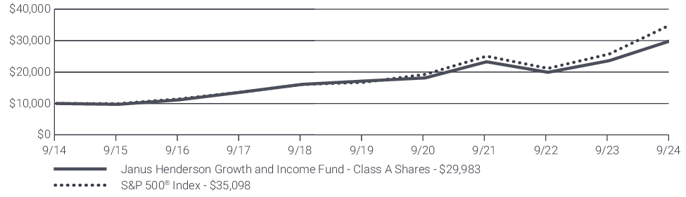 Fund Performance - Growth of 10K