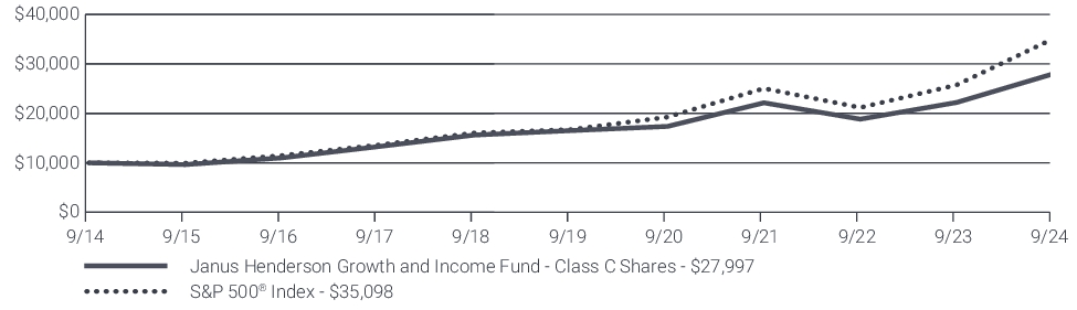 Fund Performance - Growth of 10K