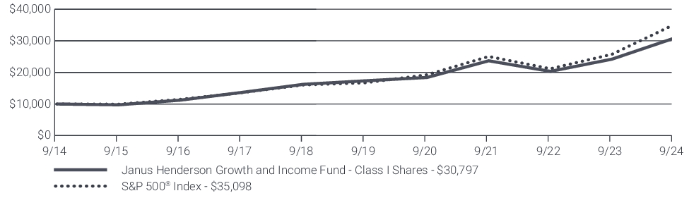 Fund Performance - Growth of 10K