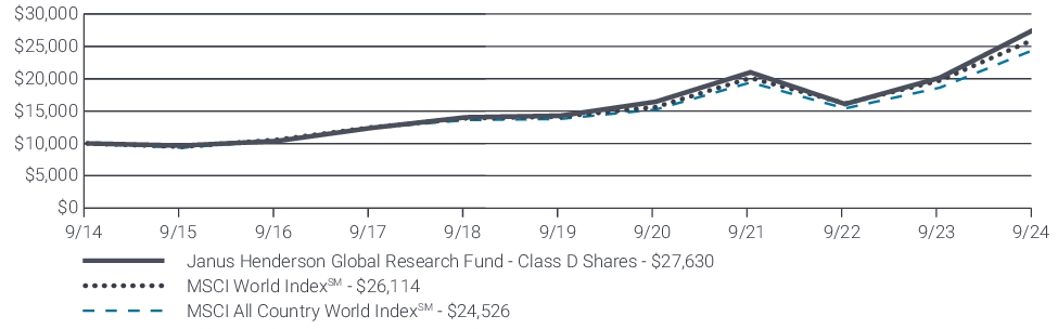 Fund Performance - Growth of 10K