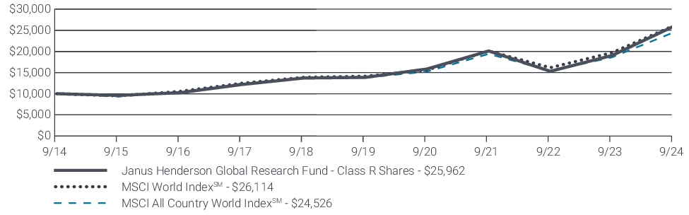 Fund Performance - Growth of 10K